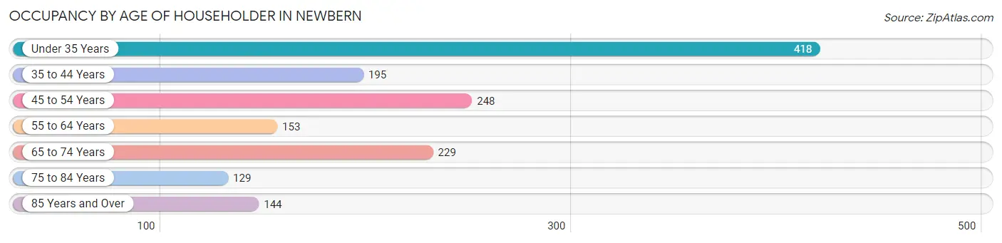 Occupancy by Age of Householder in Newbern