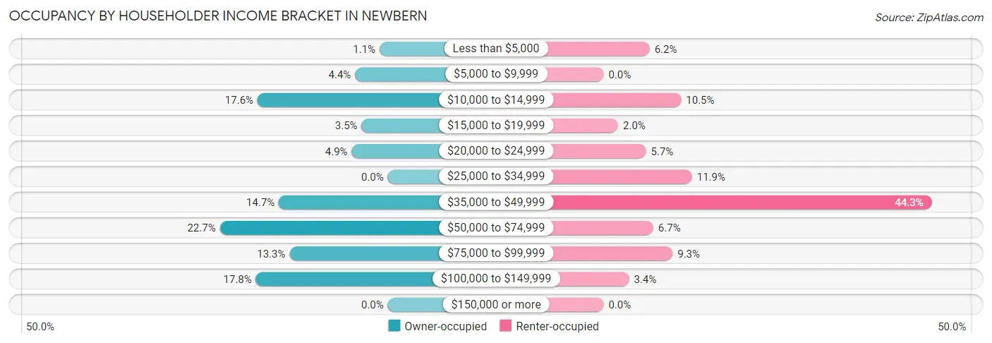 Occupancy by Householder Income Bracket in Newbern