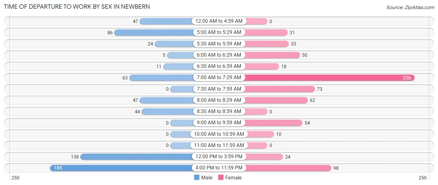 Time of Departure to Work by Sex in Newbern