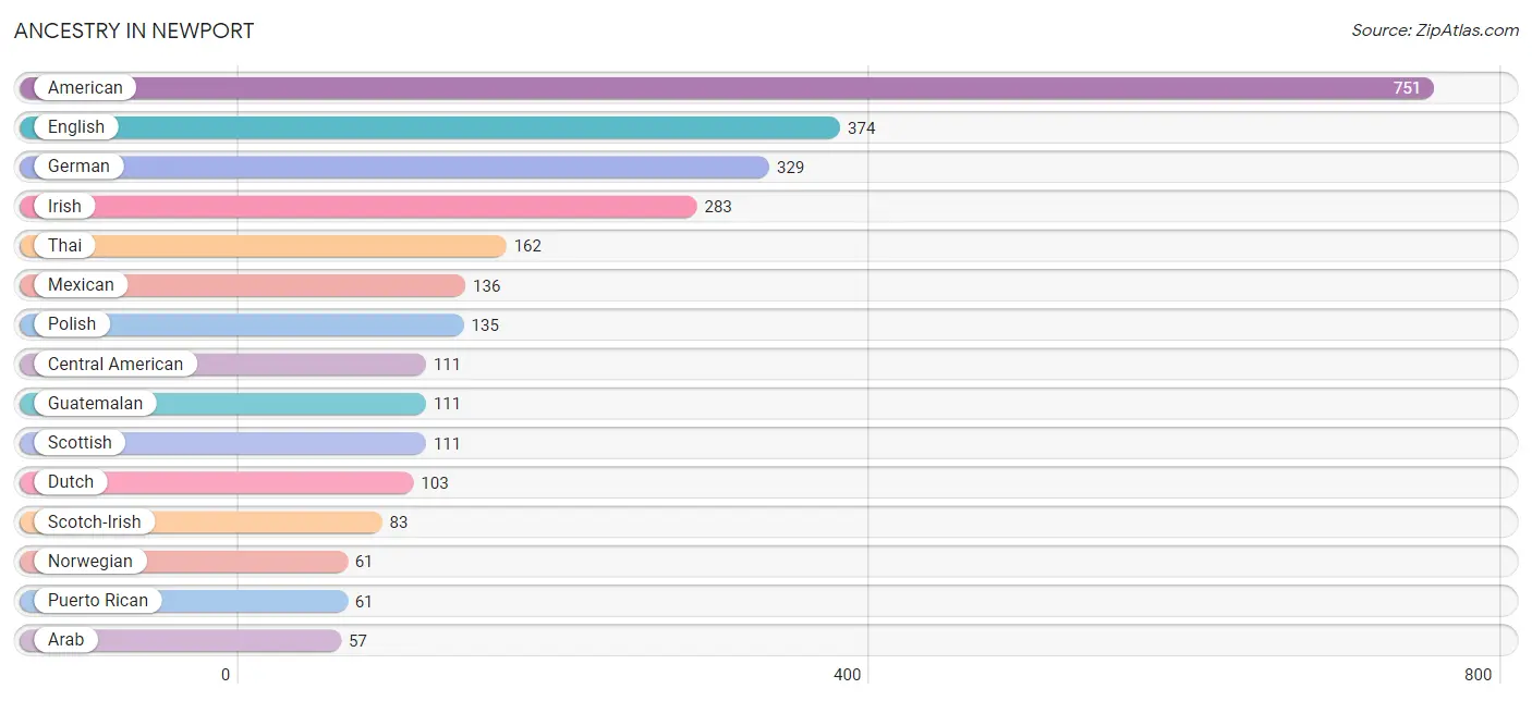 Ancestry in Newport
