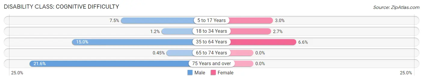 Disability in Newport: <span>Cognitive Difficulty</span>