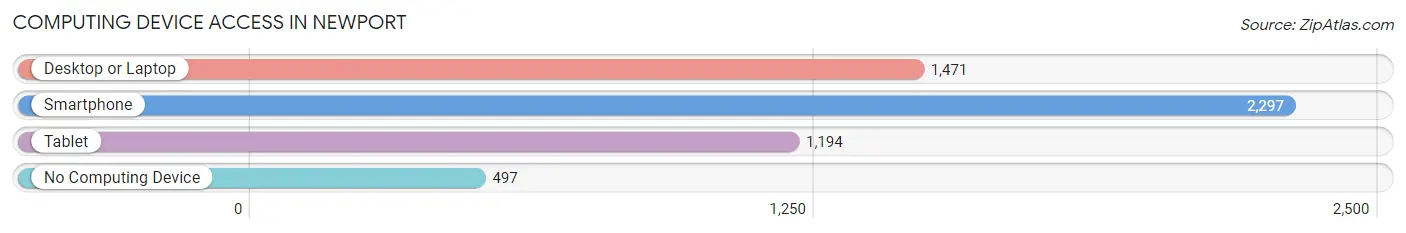 Computing Device Access in Newport