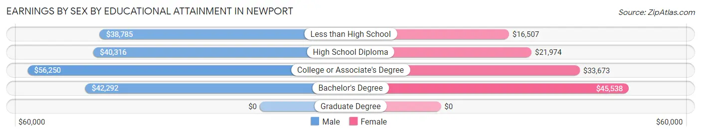 Earnings by Sex by Educational Attainment in Newport