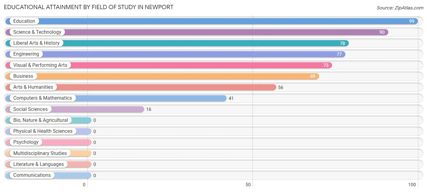 Educational Attainment by Field of Study in Newport