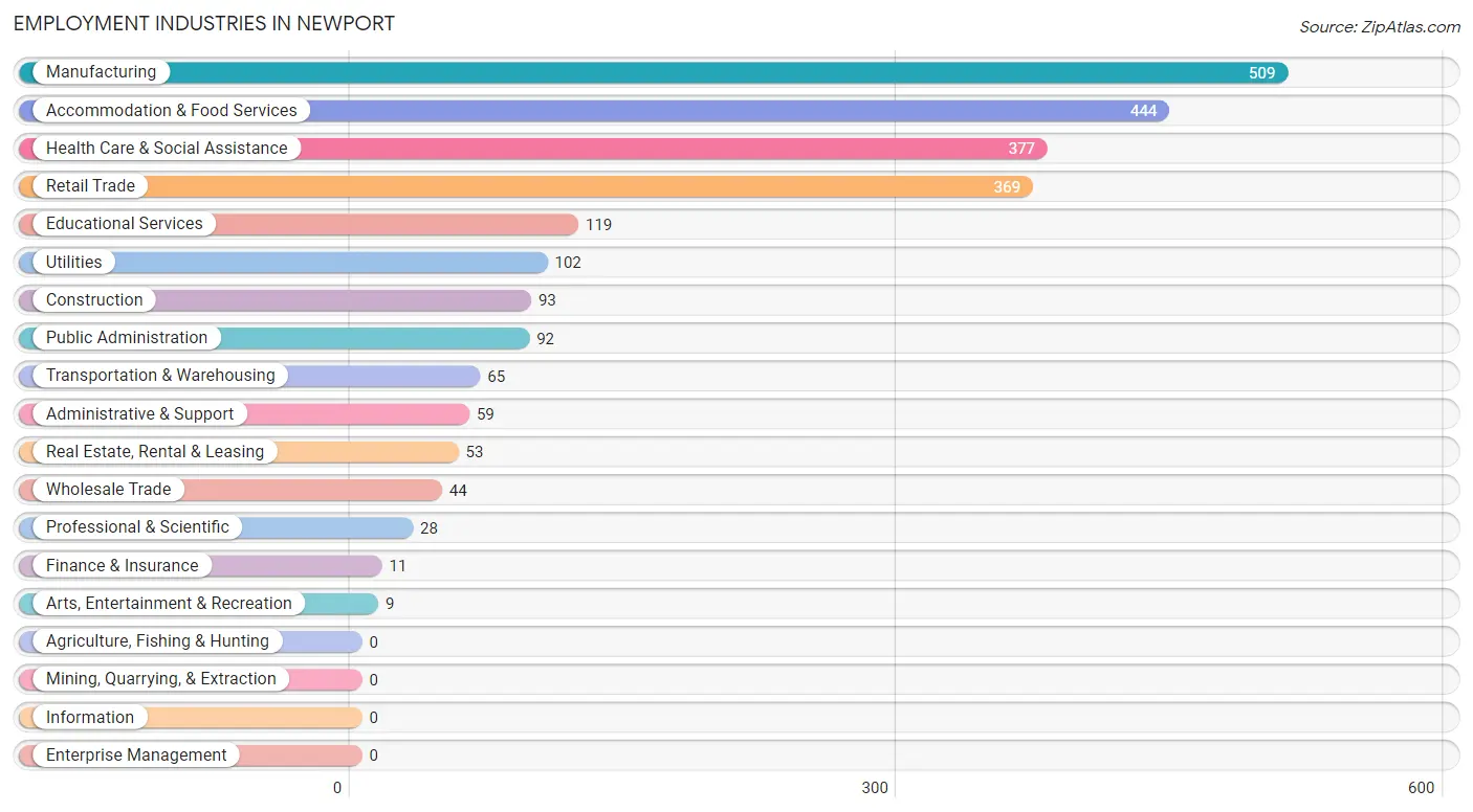 Employment Industries in Newport