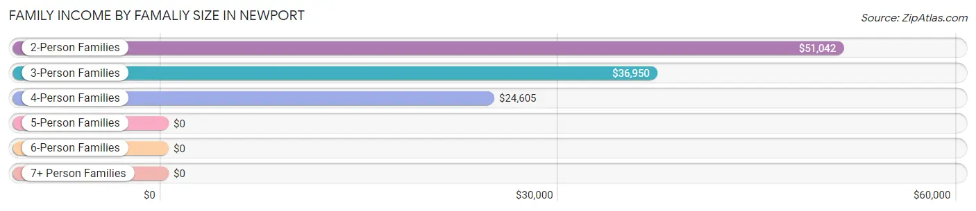 Family Income by Famaliy Size in Newport