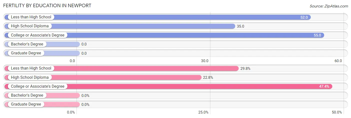 Female Fertility by Education Attainment in Newport