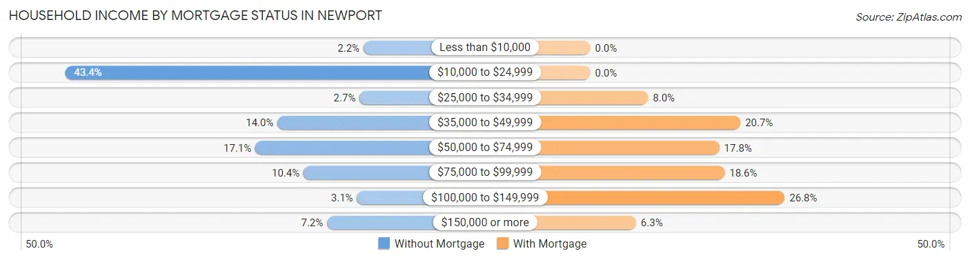 Household Income by Mortgage Status in Newport