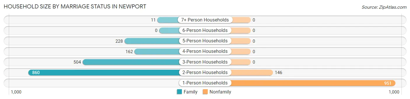 Household Size by Marriage Status in Newport