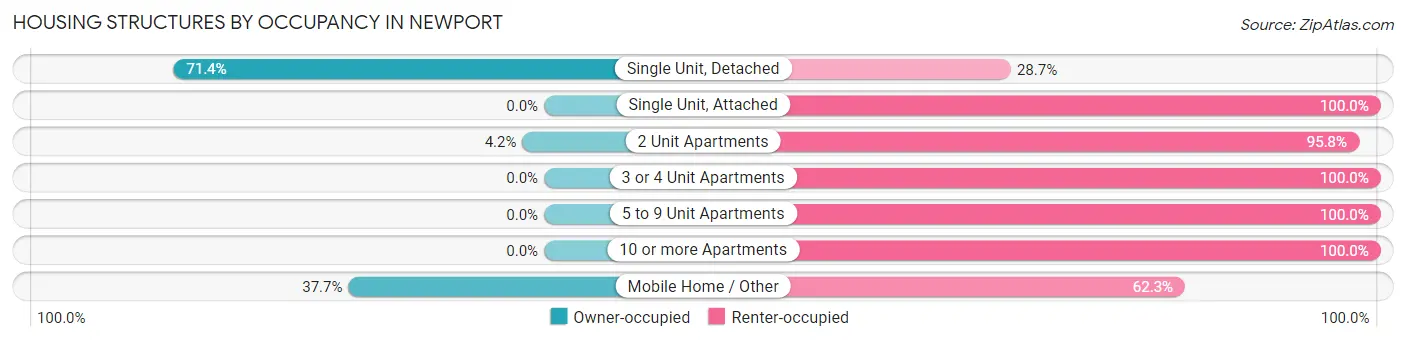 Housing Structures by Occupancy in Newport