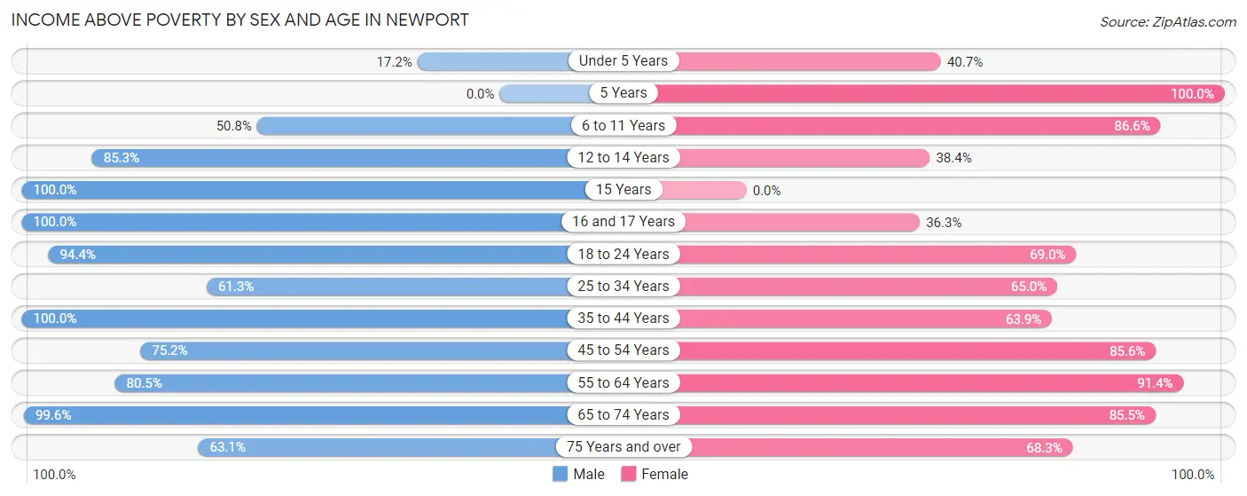 Income Above Poverty by Sex and Age in Newport