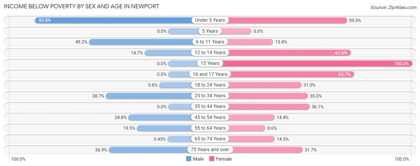 Income Below Poverty by Sex and Age in Newport