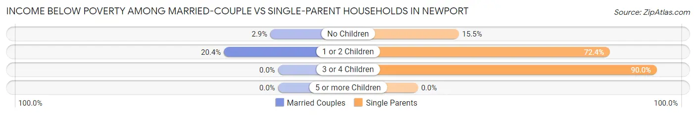 Income Below Poverty Among Married-Couple vs Single-Parent Households in Newport