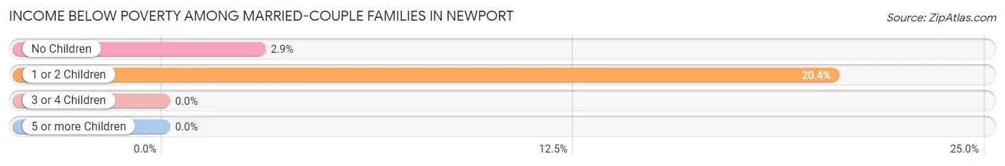 Income Below Poverty Among Married-Couple Families in Newport