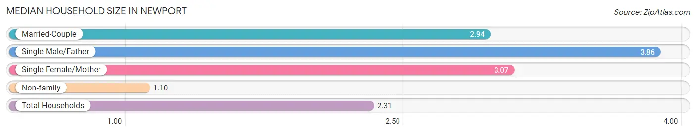 Median Household Size in Newport