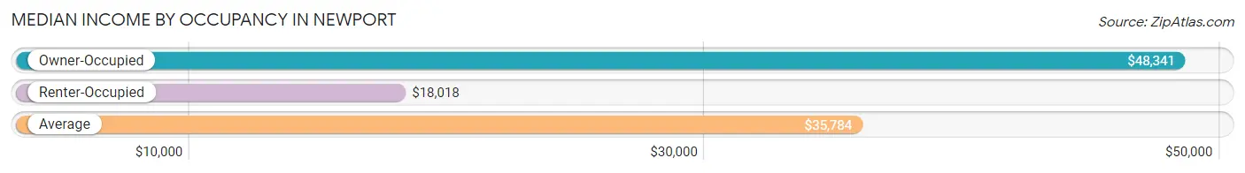 Median Income by Occupancy in Newport