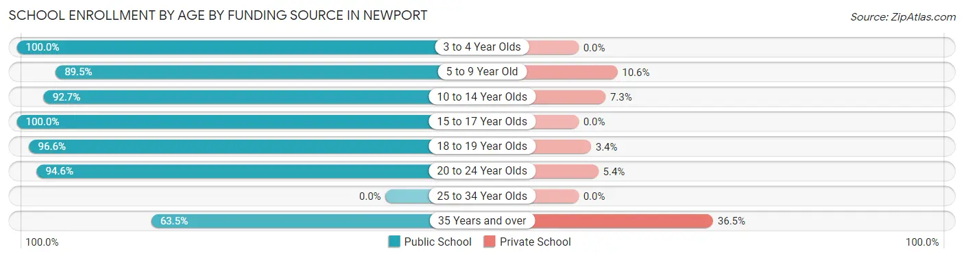 School Enrollment by Age by Funding Source in Newport