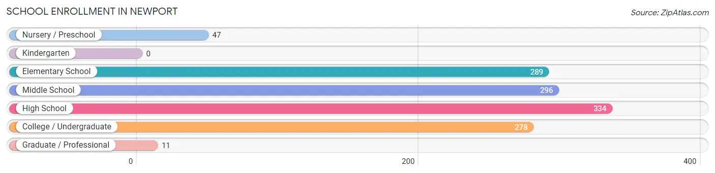 School Enrollment in Newport