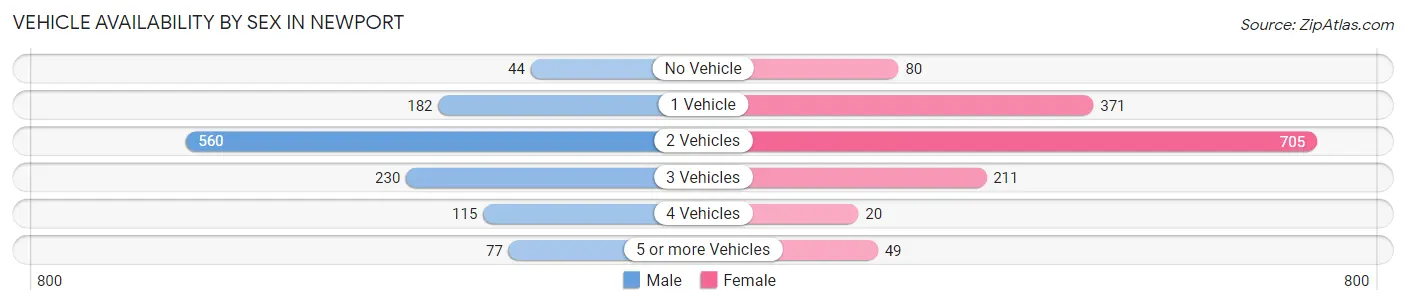 Vehicle Availability by Sex in Newport