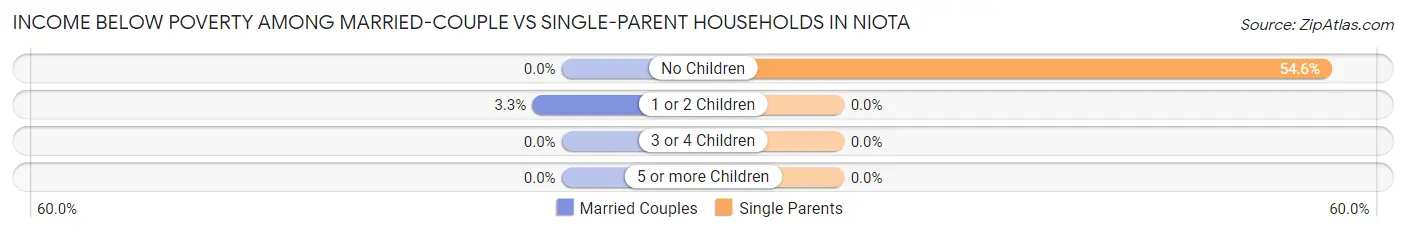 Income Below Poverty Among Married-Couple vs Single-Parent Households in Niota