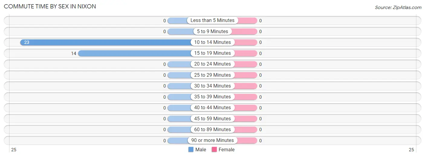 Commute Time by Sex in Nixon