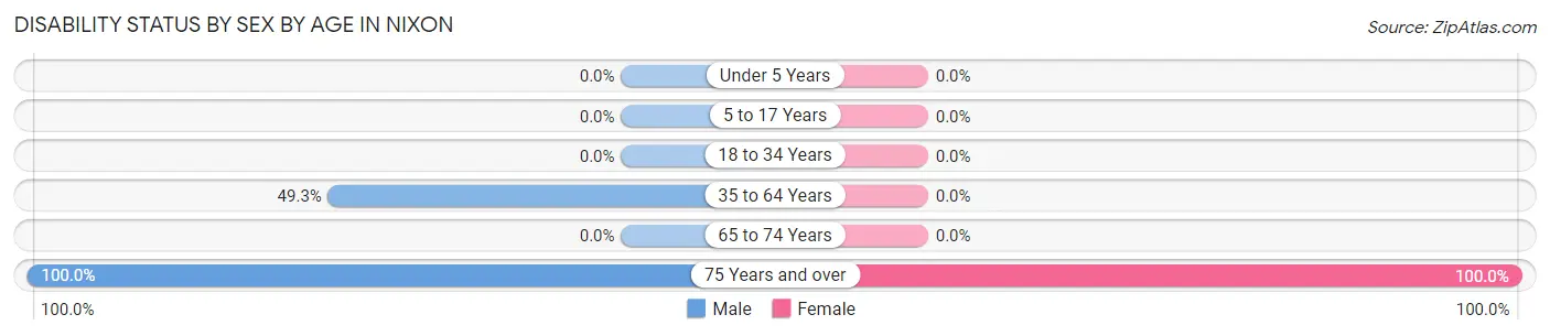 Disability Status by Sex by Age in Nixon