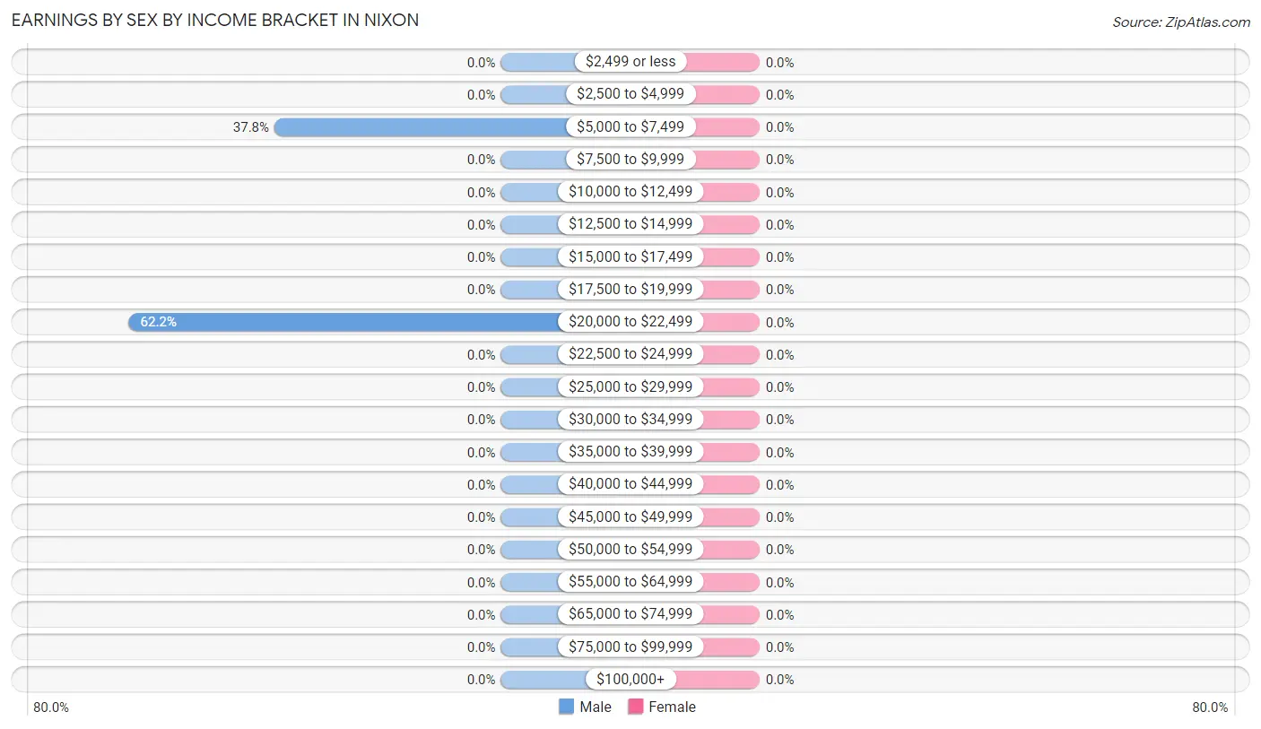 Earnings by Sex by Income Bracket in Nixon