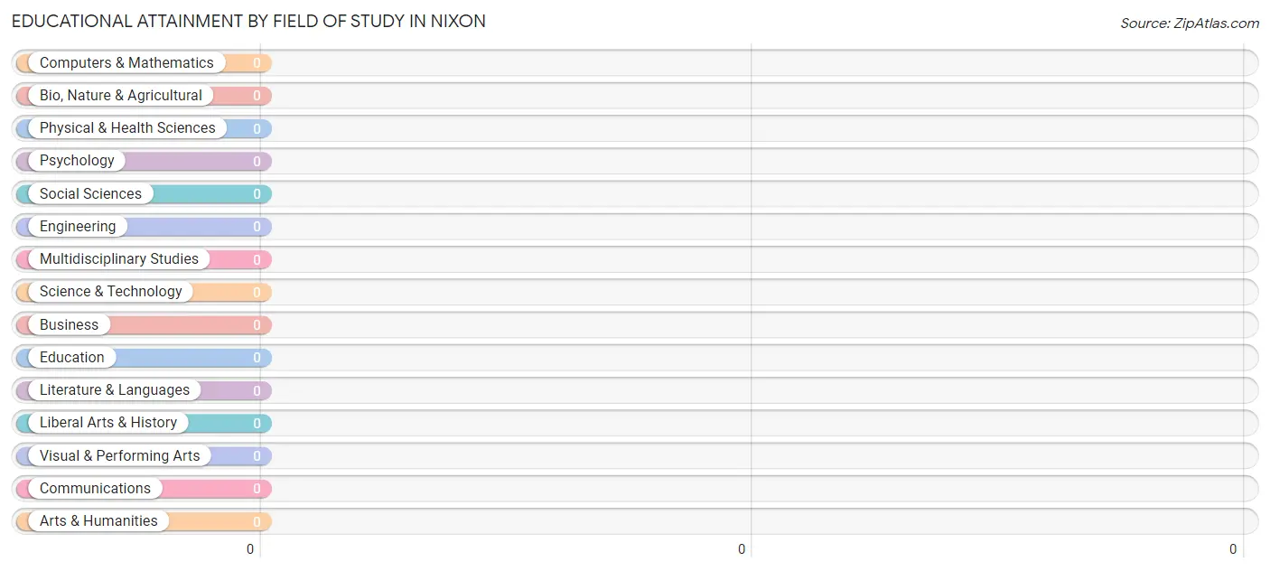 Educational Attainment by Field of Study in Nixon