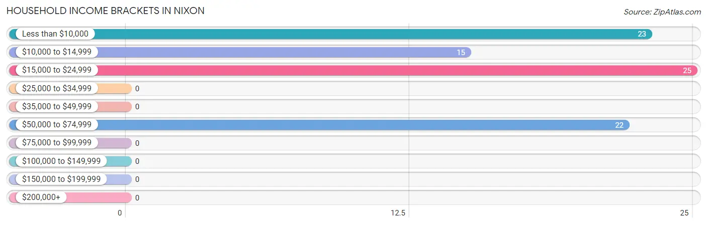 Household Income Brackets in Nixon