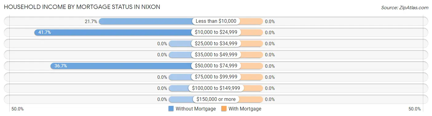 Household Income by Mortgage Status in Nixon