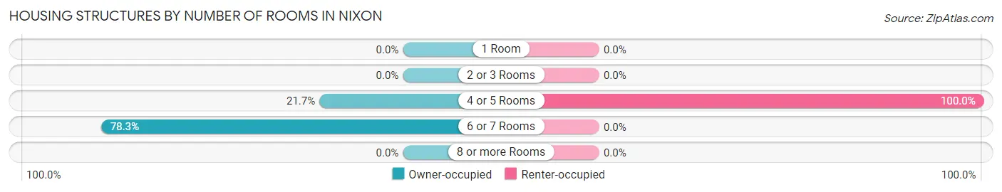 Housing Structures by Number of Rooms in Nixon