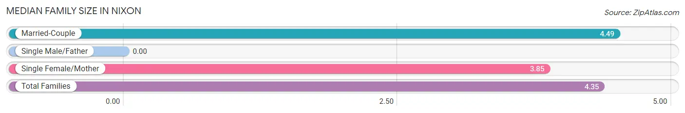 Median Family Size in Nixon