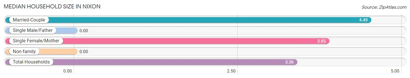 Median Household Size in Nixon