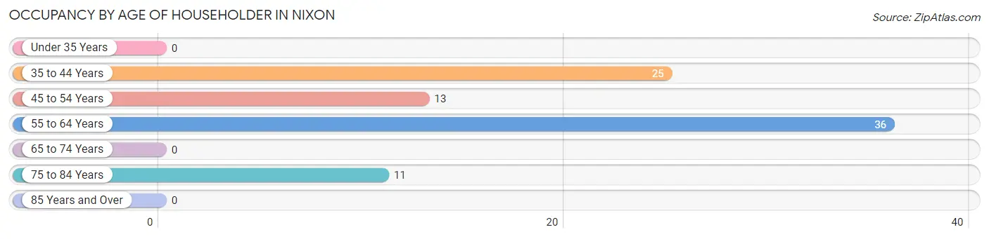 Occupancy by Age of Householder in Nixon