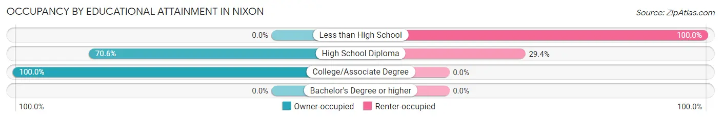 Occupancy by Educational Attainment in Nixon