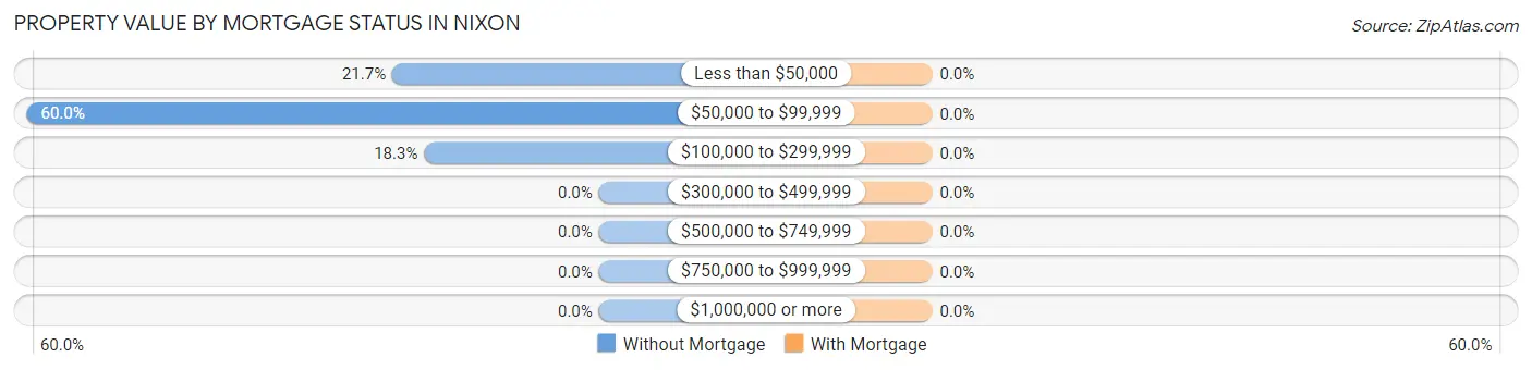 Property Value by Mortgage Status in Nixon