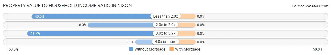 Property Value to Household Income Ratio in Nixon