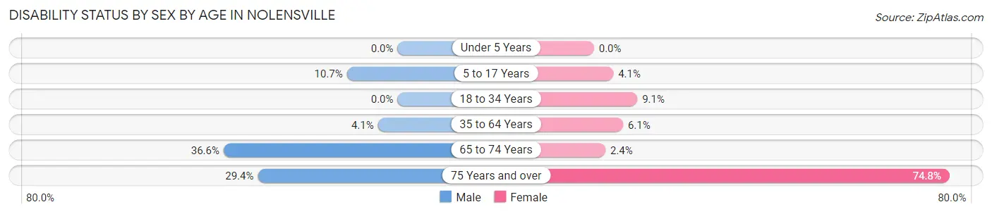 Disability Status by Sex by Age in Nolensville