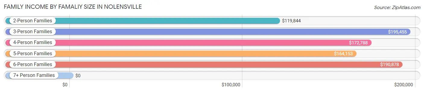 Family Income by Famaliy Size in Nolensville