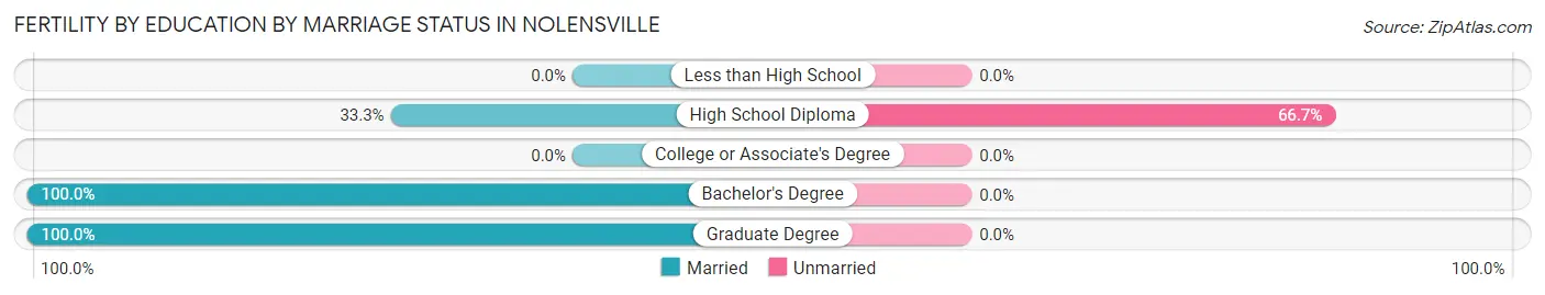 Female Fertility by Education by Marriage Status in Nolensville