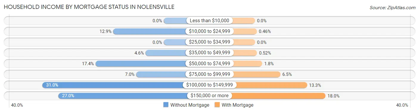 Household Income by Mortgage Status in Nolensville