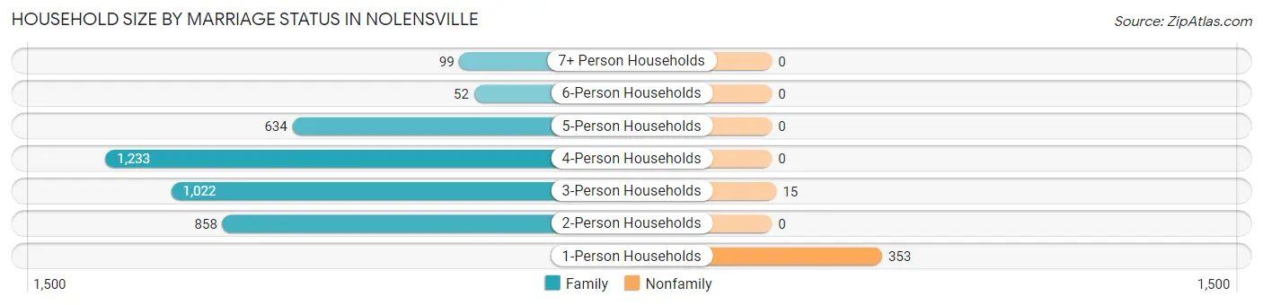 Household Size by Marriage Status in Nolensville