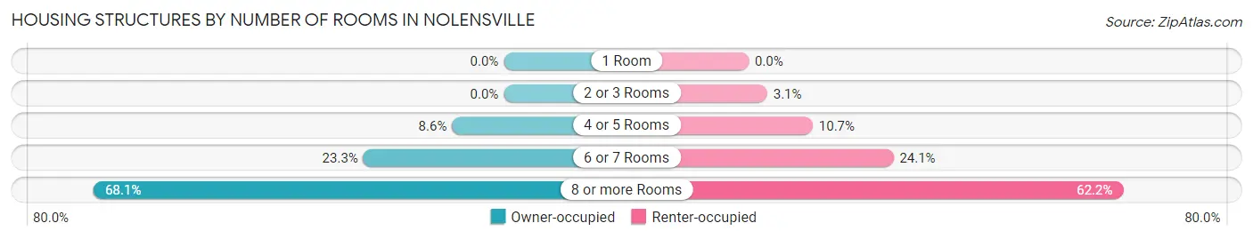 Housing Structures by Number of Rooms in Nolensville