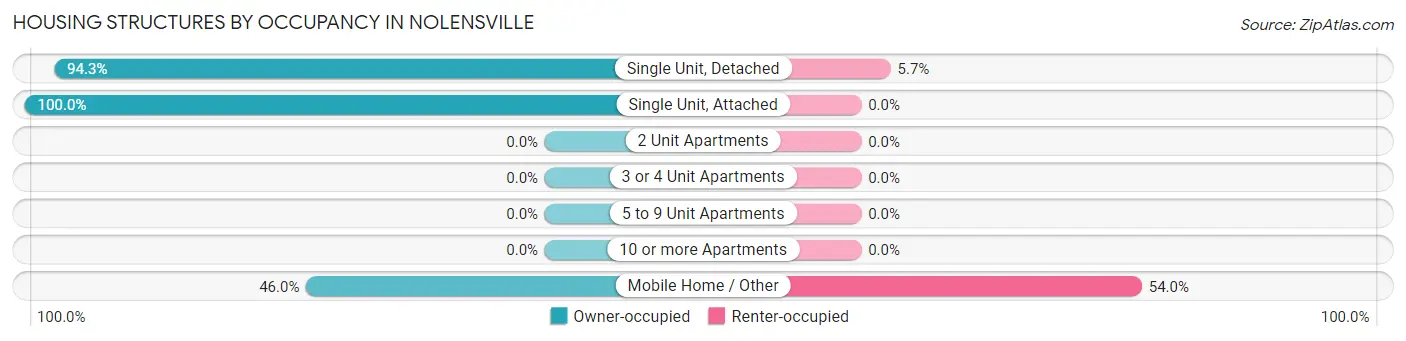 Housing Structures by Occupancy in Nolensville