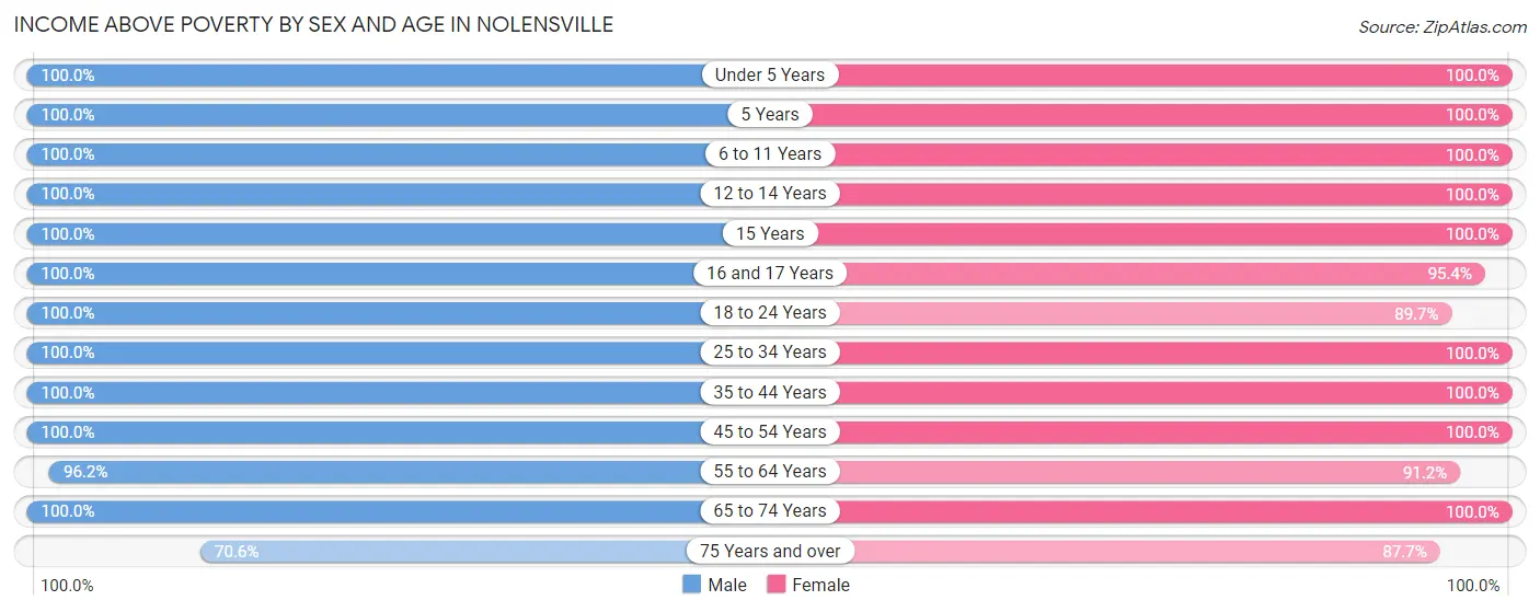 Income Above Poverty by Sex and Age in Nolensville