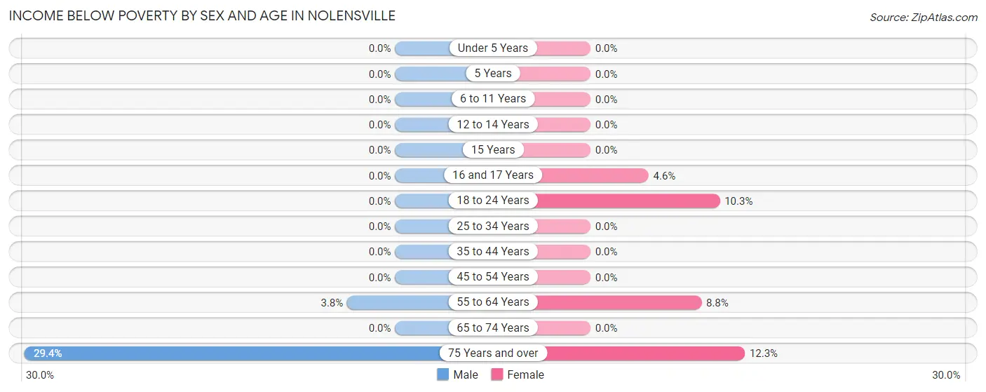 Income Below Poverty by Sex and Age in Nolensville