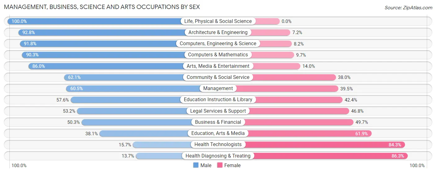 Management, Business, Science and Arts Occupations by Sex in Nolensville