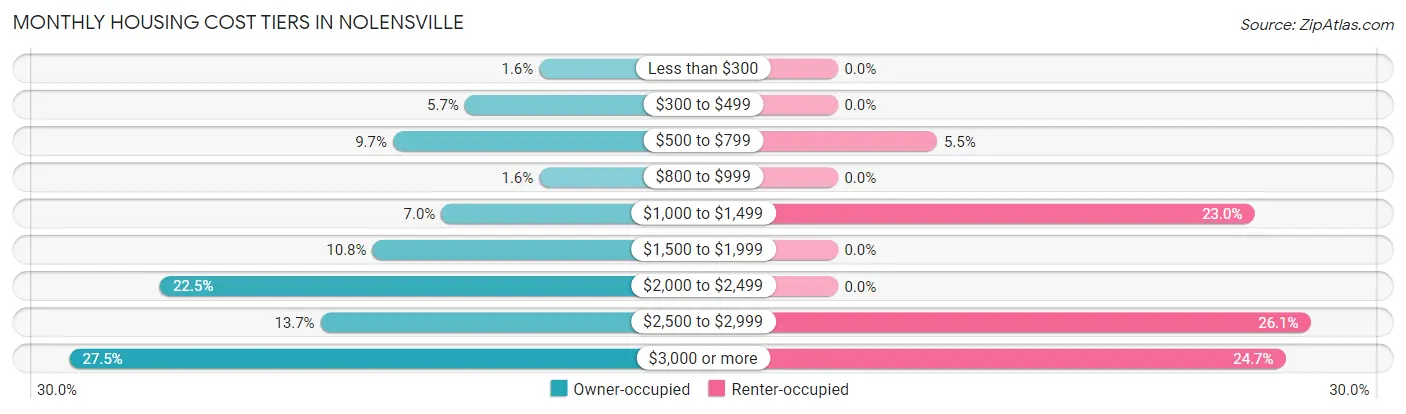 Monthly Housing Cost Tiers in Nolensville