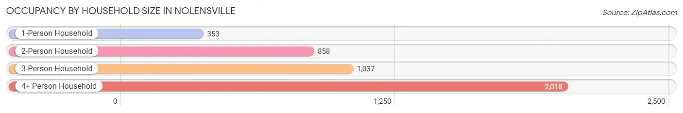 Occupancy by Household Size in Nolensville