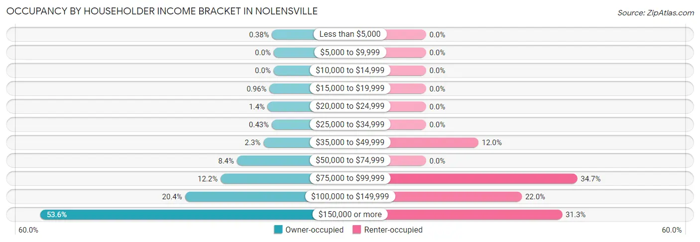 Occupancy by Householder Income Bracket in Nolensville